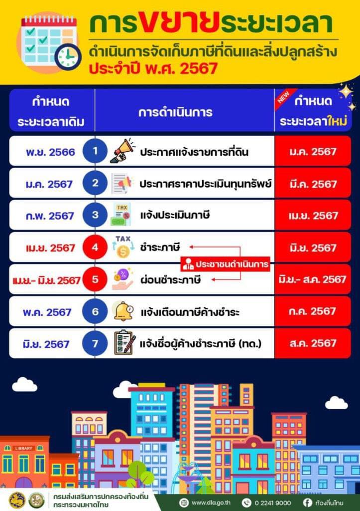 การขยายเวลาดำเนินการจัดเก็บภาษีที่ดินและสิ่งปลูกสร้าง ประจำปี 2567